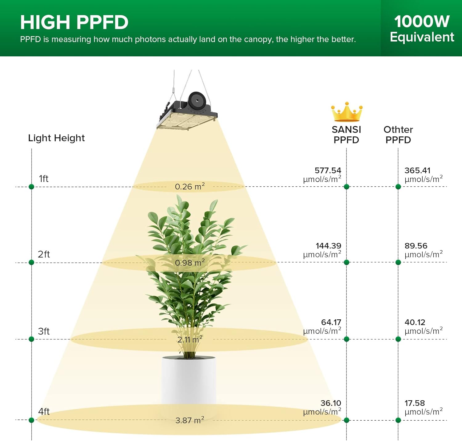 SANSI Luz LED de cultivo para plantas de interior, luz LED de crecimiento de...