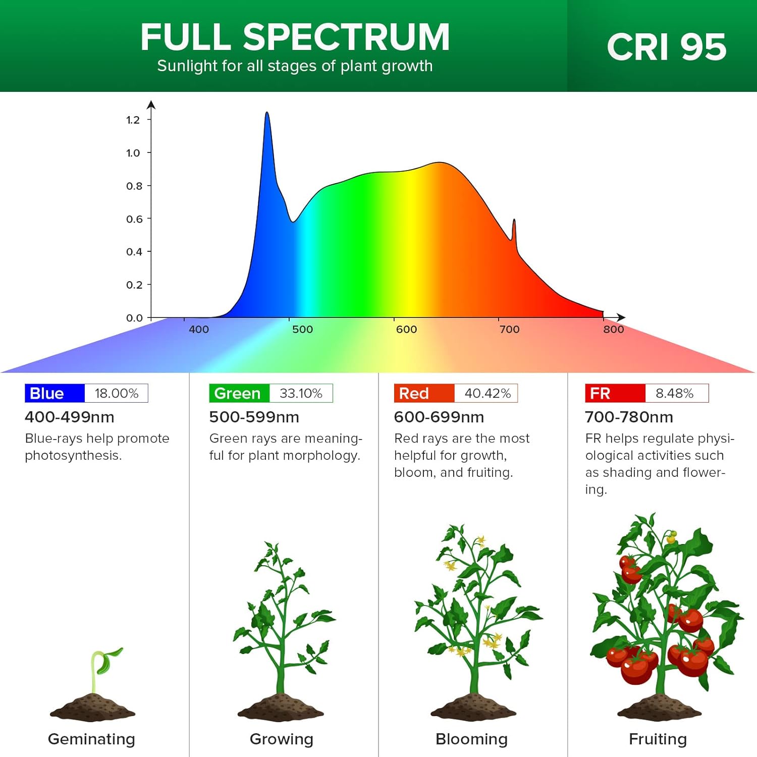 SANSI Luz LED de cultivo para plantas de interior, luz LED de crecimiento de...