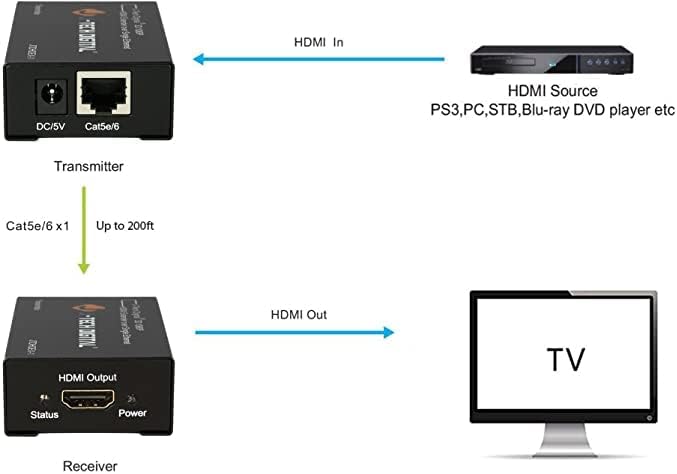 Extensor HDMI por Single Cat 5E6 Full HD 1080P con color profundo, cop -  VIRTUAL MUEBLES