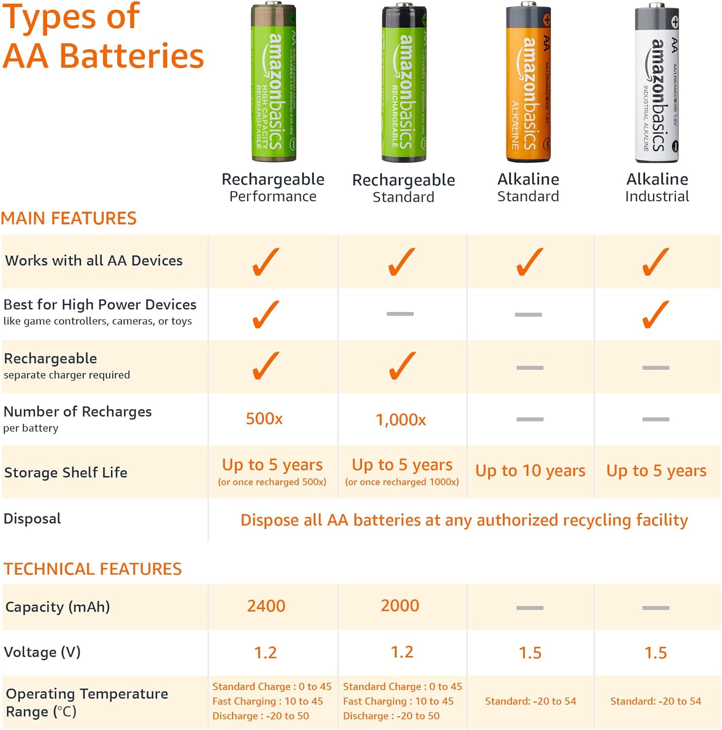   Basics Paquete de 100 pilas alcalinas AA de alto  rendimiento, 1.5 voltios, 10 años de vida útil : Salud y Hogar