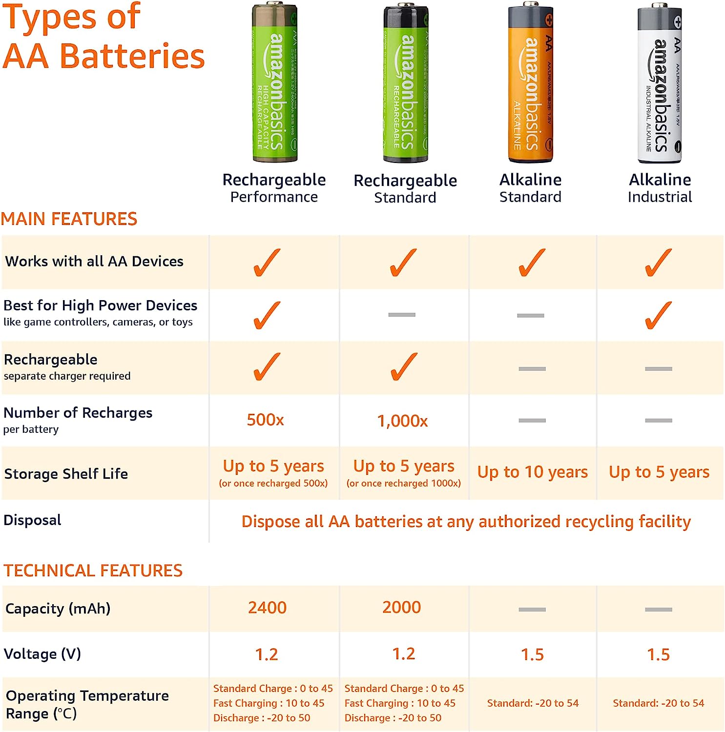 Basics Paquete de 48 pilas alcalinas AA de alto rendimiento, 1.5  voltios, 10 años de vida útil